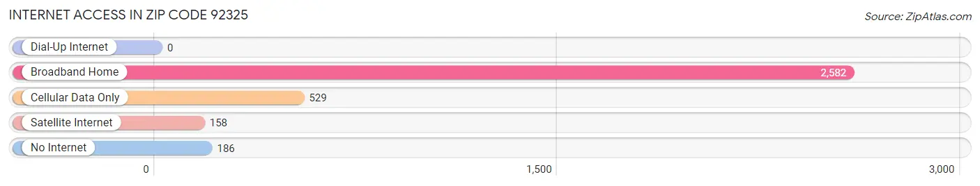Internet Access in Zip Code 92325