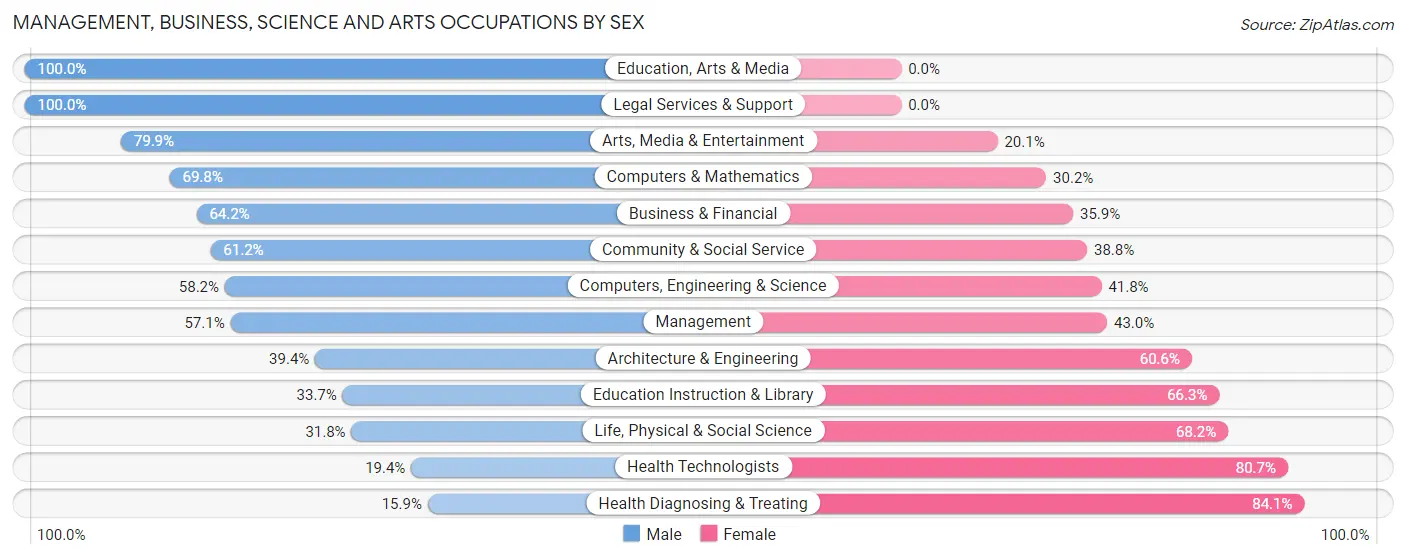 Management, Business, Science and Arts Occupations by Sex in Zip Code 92325