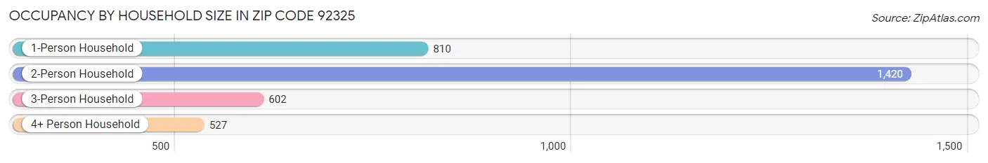 Occupancy by Household Size in Zip Code 92325