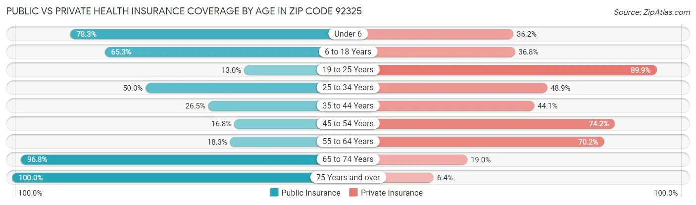Public vs Private Health Insurance Coverage by Age in Zip Code 92325