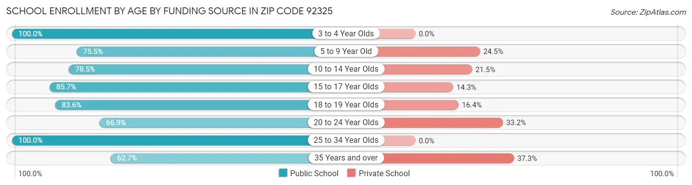 School Enrollment by Age by Funding Source in Zip Code 92325