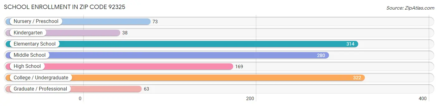 School Enrollment in Zip Code 92325