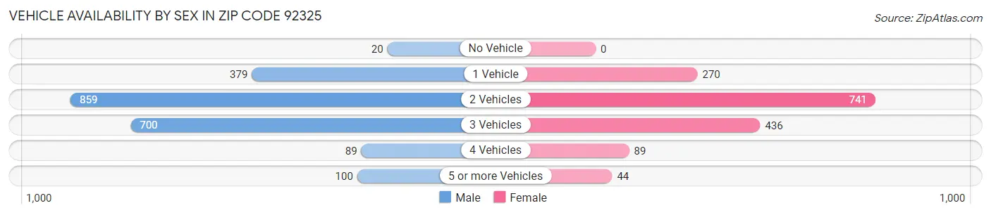 Vehicle Availability by Sex in Zip Code 92325