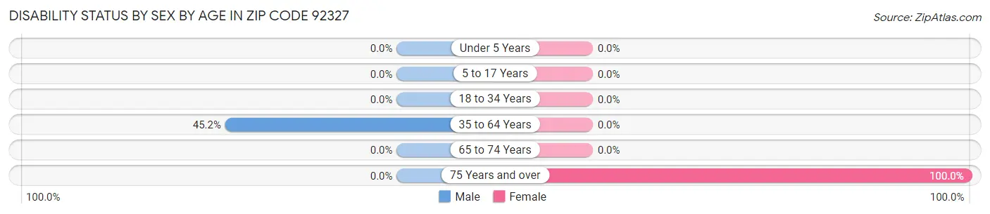 Disability Status by Sex by Age in Zip Code 92327