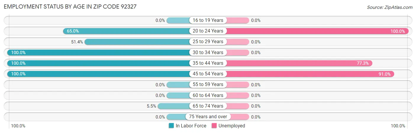 Employment Status by Age in Zip Code 92327