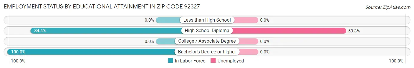 Employment Status by Educational Attainment in Zip Code 92327