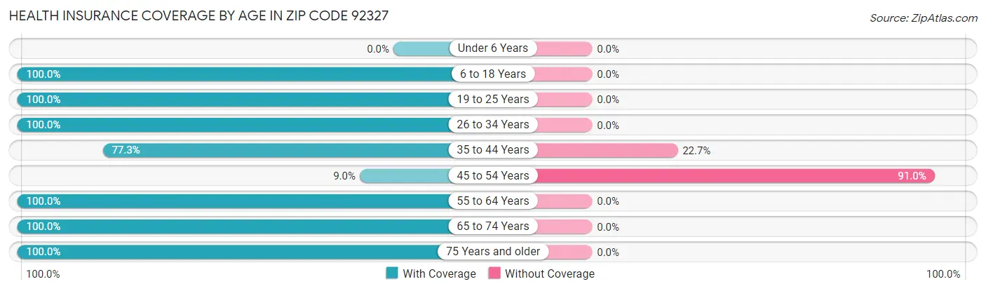 Health Insurance Coverage by Age in Zip Code 92327