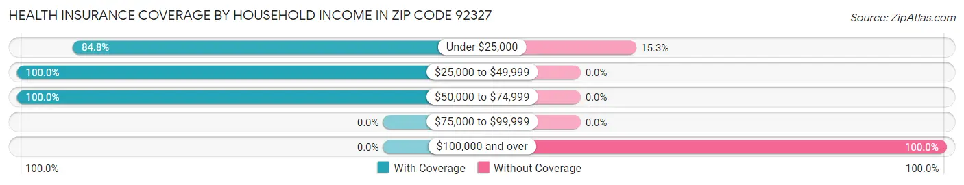 Health Insurance Coverage by Household Income in Zip Code 92327