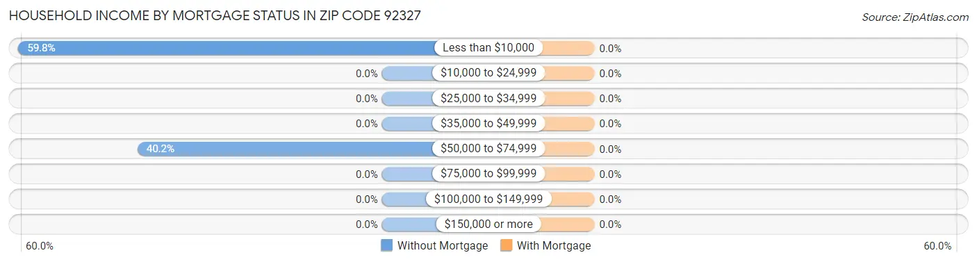 Household Income by Mortgage Status in Zip Code 92327