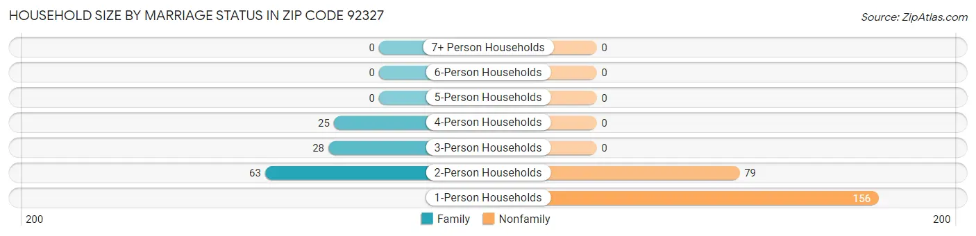 Household Size by Marriage Status in Zip Code 92327
