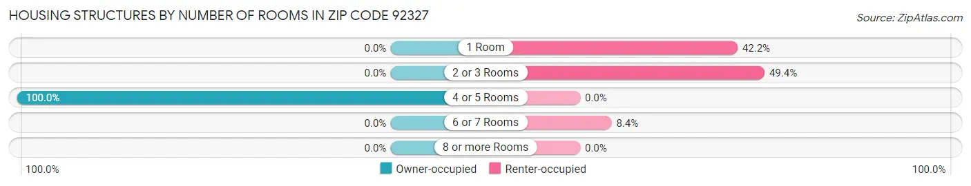 Housing Structures by Number of Rooms in Zip Code 92327