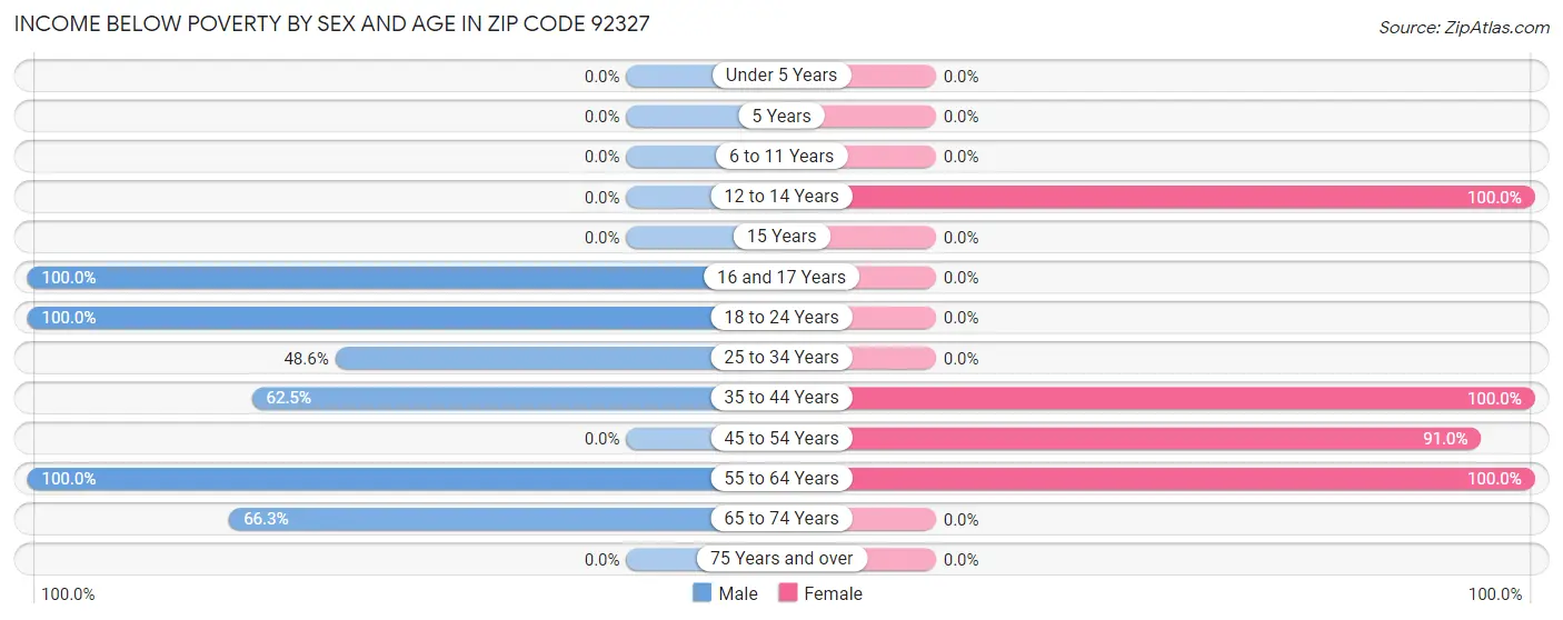 Income Below Poverty by Sex and Age in Zip Code 92327
