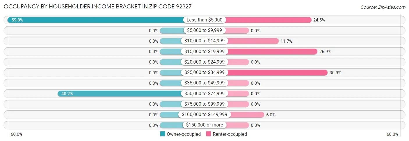 Occupancy by Householder Income Bracket in Zip Code 92327