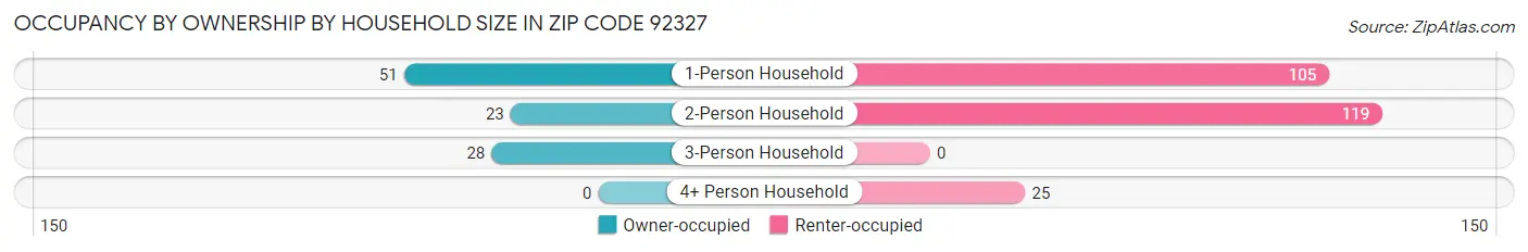 Occupancy by Ownership by Household Size in Zip Code 92327