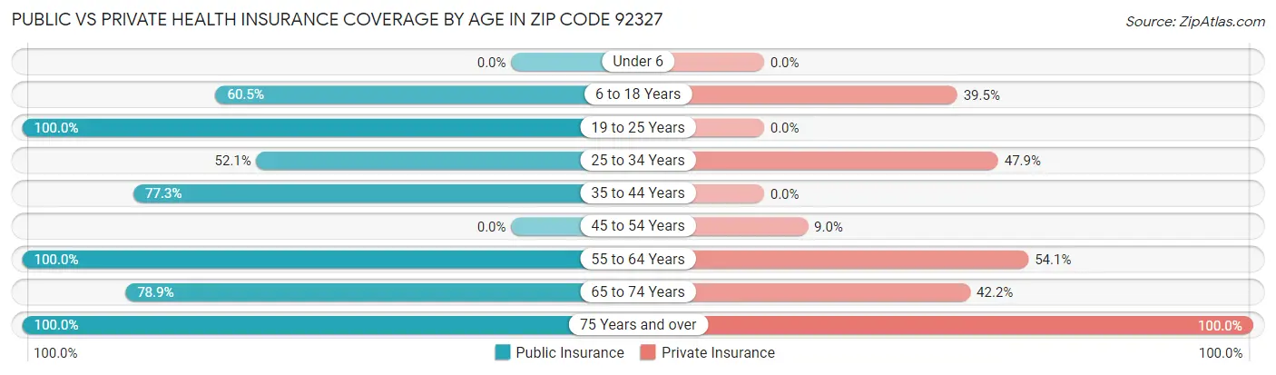 Public vs Private Health Insurance Coverage by Age in Zip Code 92327