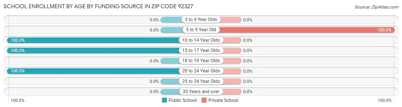 School Enrollment by Age by Funding Source in Zip Code 92327