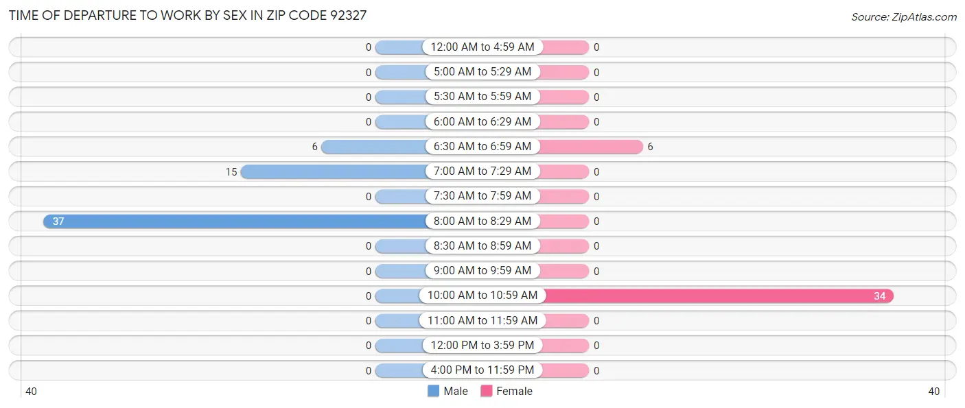 Time of Departure to Work by Sex in Zip Code 92327