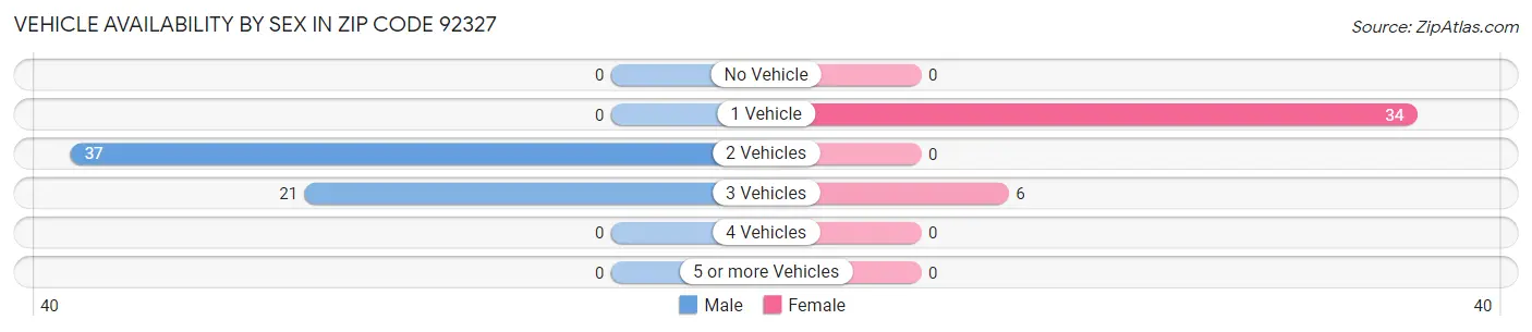 Vehicle Availability by Sex in Zip Code 92327