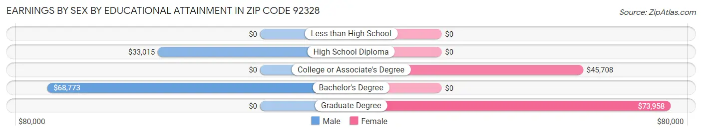 Earnings by Sex by Educational Attainment in Zip Code 92328