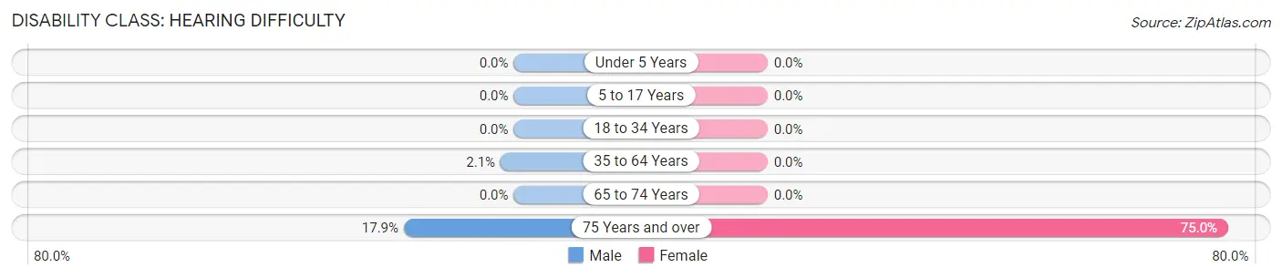 Disability in Zip Code 92328: <span>Hearing Difficulty</span>