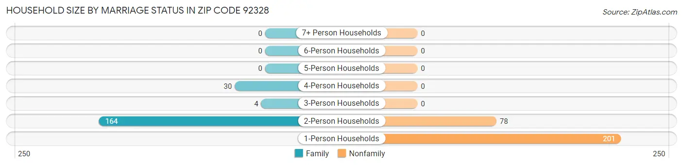 Household Size by Marriage Status in Zip Code 92328