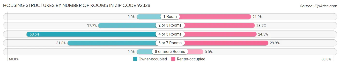 Housing Structures by Number of Rooms in Zip Code 92328