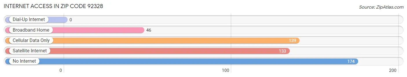 Internet Access in Zip Code 92328