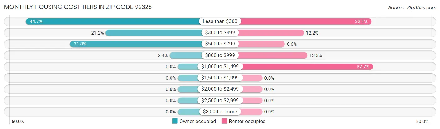 Monthly Housing Cost Tiers in Zip Code 92328