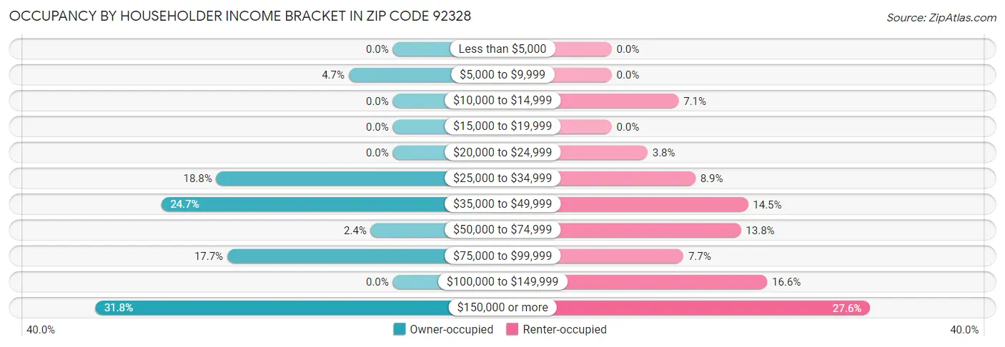 Occupancy by Householder Income Bracket in Zip Code 92328
