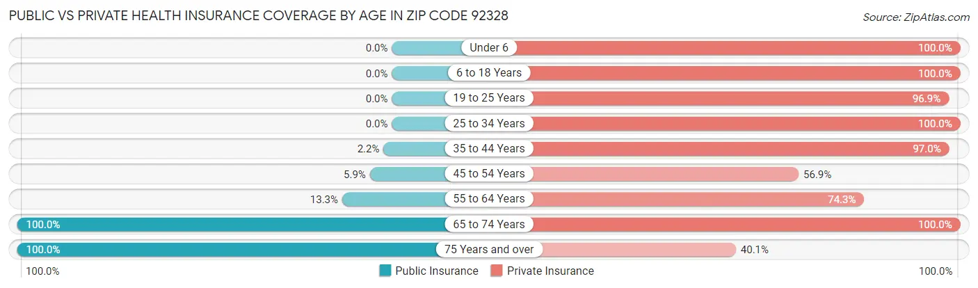 Public vs Private Health Insurance Coverage by Age in Zip Code 92328