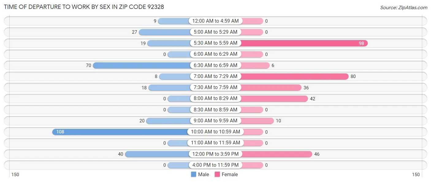 Time of Departure to Work by Sex in Zip Code 92328