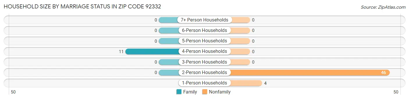 Household Size by Marriage Status in Zip Code 92332