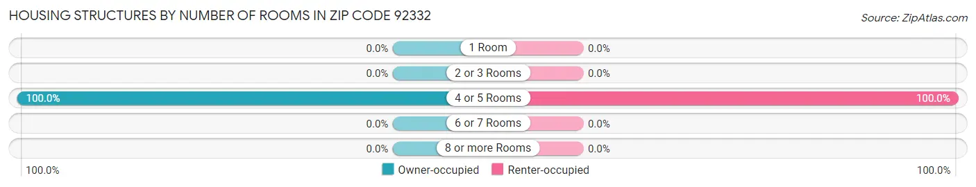 Housing Structures by Number of Rooms in Zip Code 92332