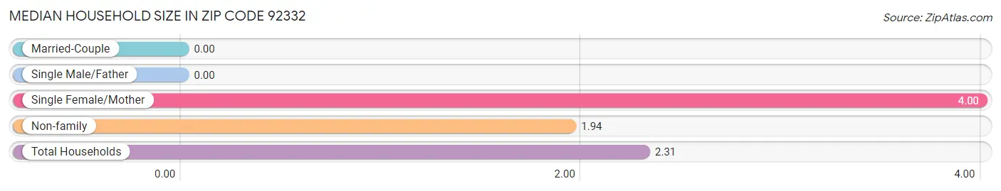 Median Household Size in Zip Code 92332