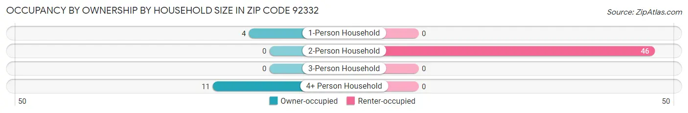 Occupancy by Ownership by Household Size in Zip Code 92332