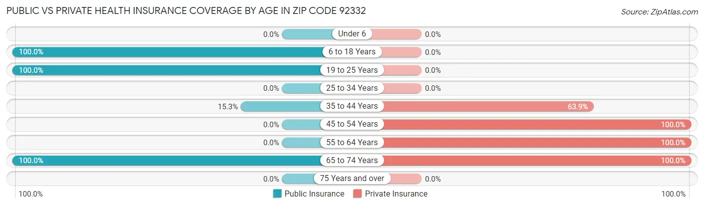 Public vs Private Health Insurance Coverage by Age in Zip Code 92332
