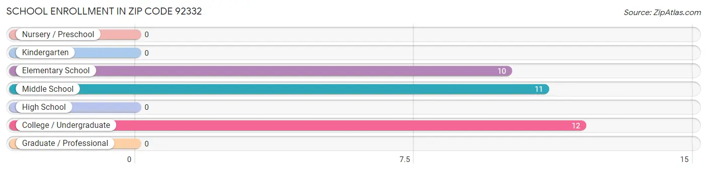 School Enrollment in Zip Code 92332