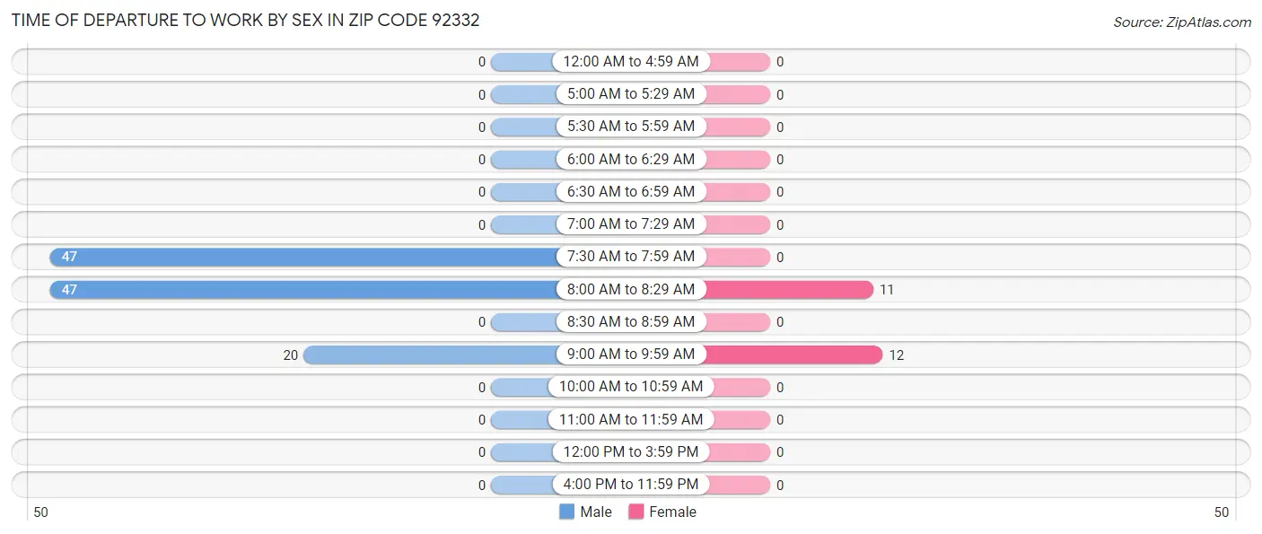 Time of Departure to Work by Sex in Zip Code 92332