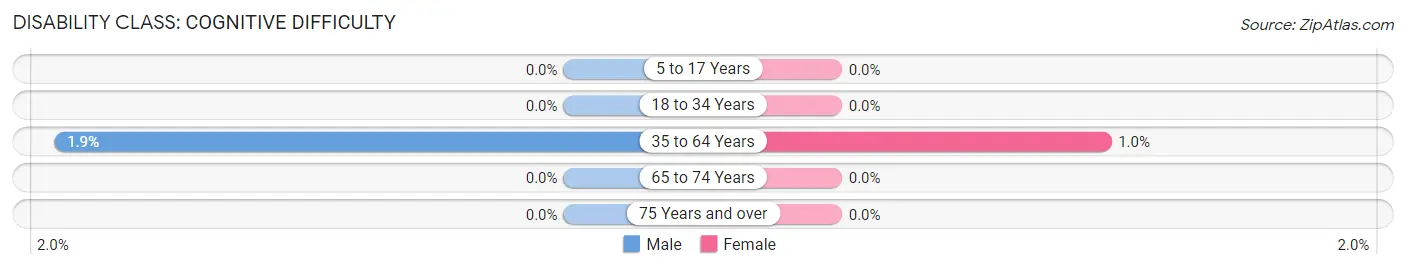 Disability in Zip Code 92333: <span>Cognitive Difficulty</span>