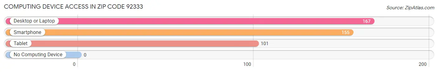 Computing Device Access in Zip Code 92333