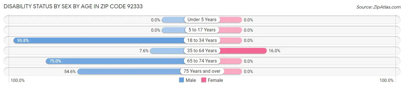 Disability Status by Sex by Age in Zip Code 92333