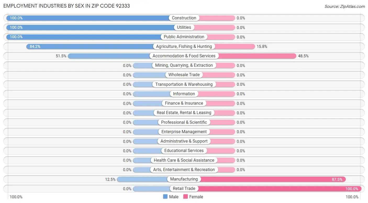 Employment Industries by Sex in Zip Code 92333