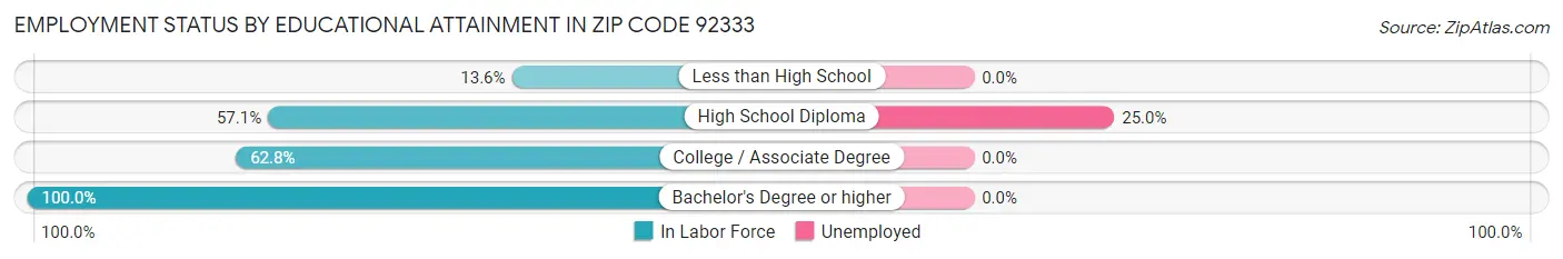 Employment Status by Educational Attainment in Zip Code 92333