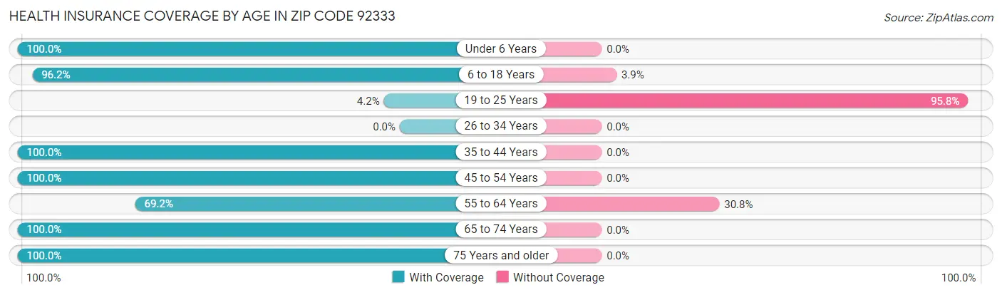 Health Insurance Coverage by Age in Zip Code 92333