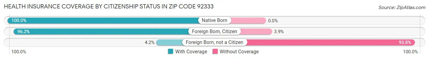 Health Insurance Coverage by Citizenship Status in Zip Code 92333