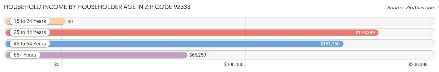 Household Income by Householder Age in Zip Code 92333