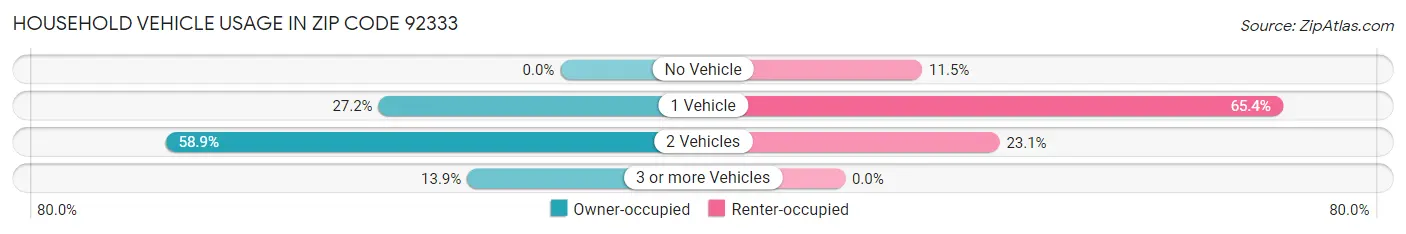 Household Vehicle Usage in Zip Code 92333