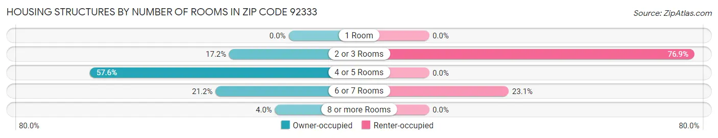 Housing Structures by Number of Rooms in Zip Code 92333