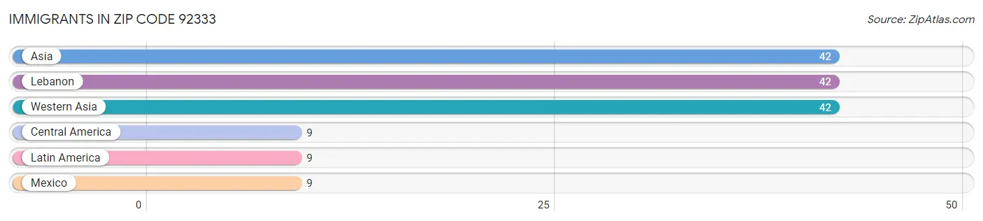 Immigrants in Zip Code 92333