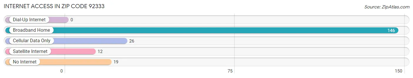 Internet Access in Zip Code 92333